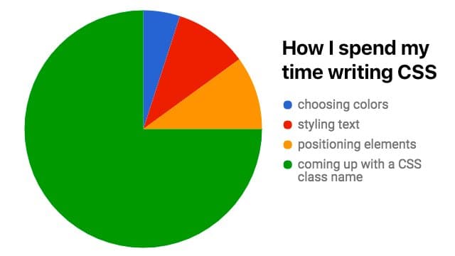 piechart showing coming up with CSS class names takes too much time